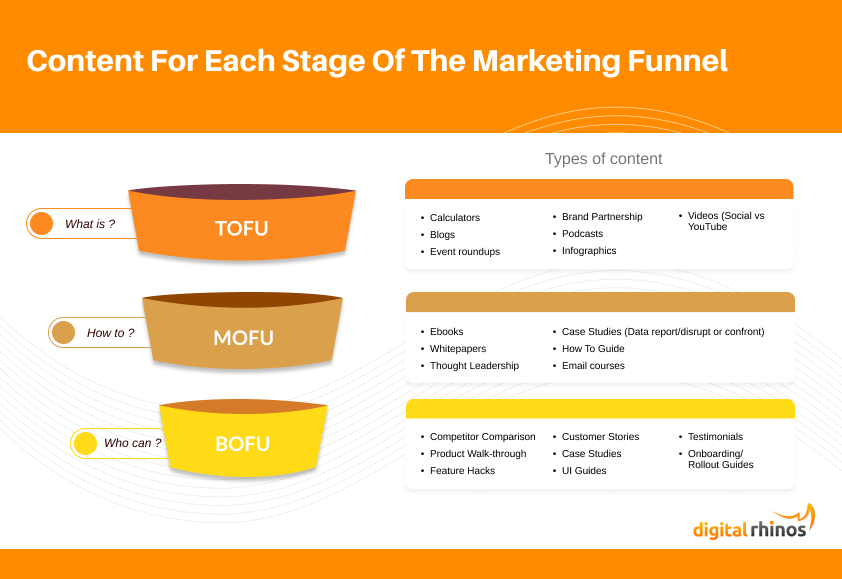 SaaS Content Marketing Funnel: Infographic